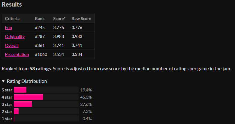 Results and Ratings screen for my entry